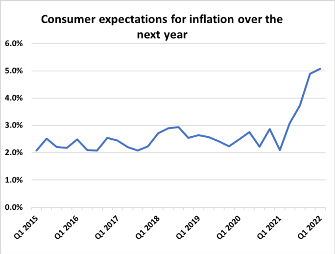 Consumer expectations for inflation over the next year chart