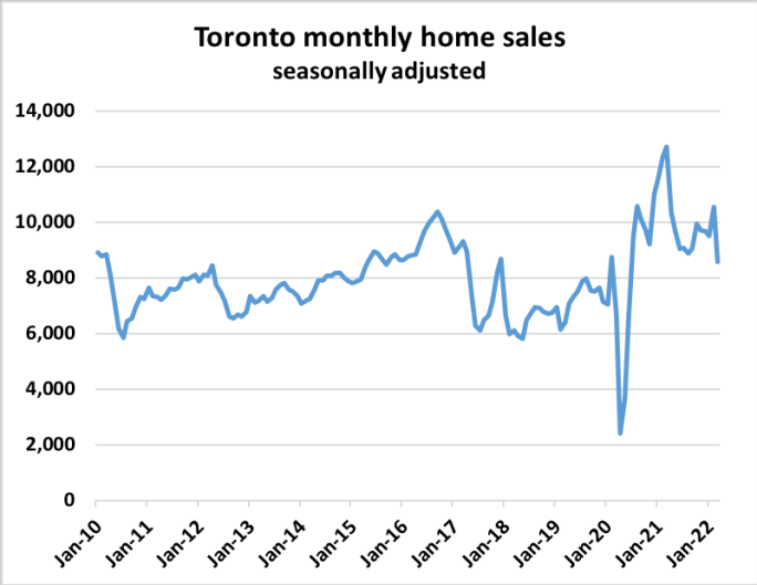 Toronto monthly home sales chart