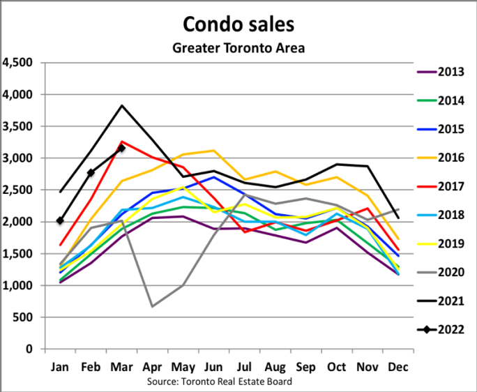 GTA condo sales chart
