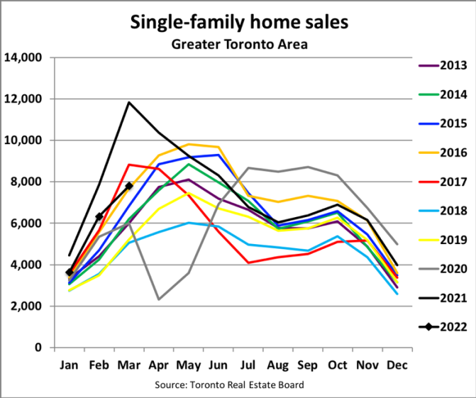 GTA single-family home sales