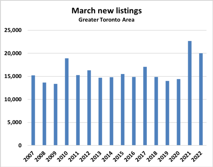 GTA March new listings chart