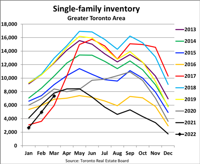 GTA single-family inventory chart