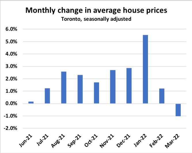 Monthly change in average house prices chart