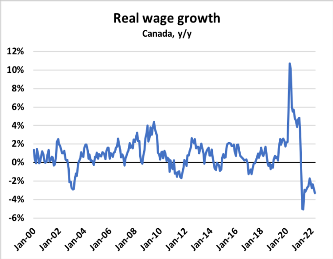 Real wage growth chart
