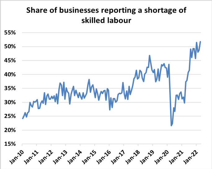 Share of businesses reporting a shortage of skilled labour chart: