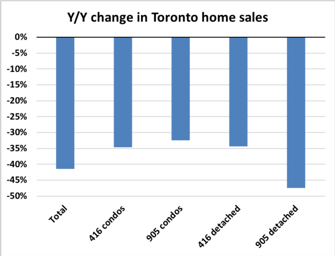 Y/Y change in Toronto home sales chart