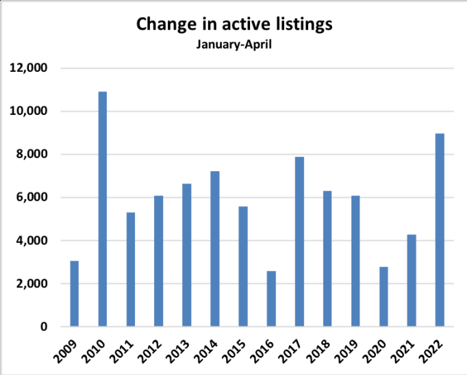 Change in active listings chart