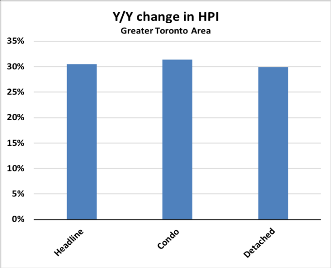 Y/Y change in HPI chart