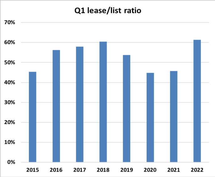Q1 lease/list ratio chart