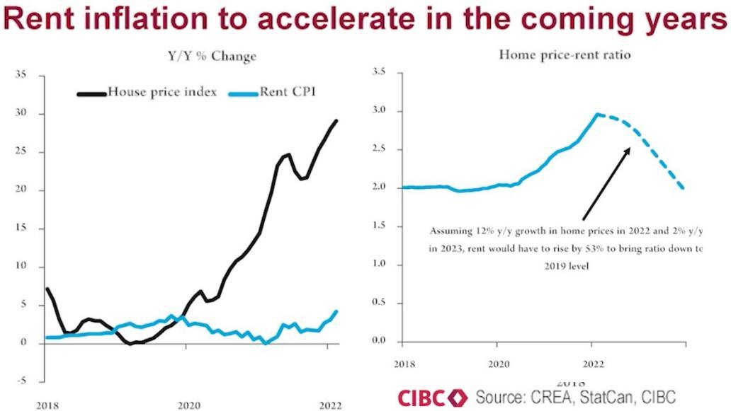 Rent inflation acceleration chart