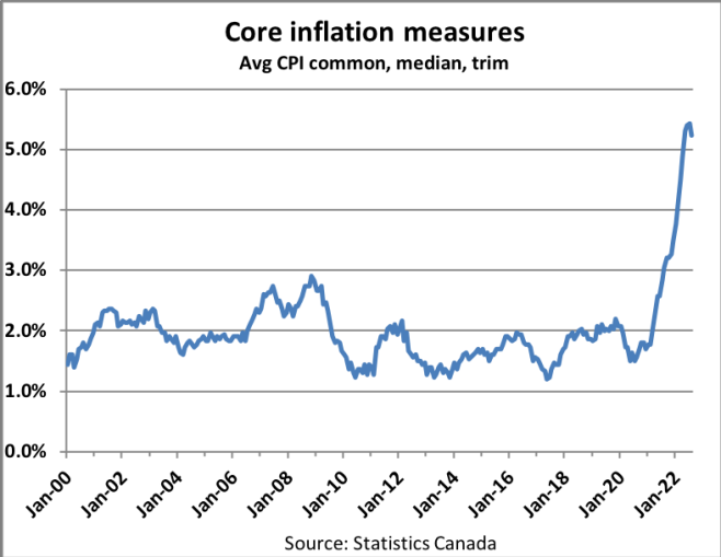 Core inflation measures chart