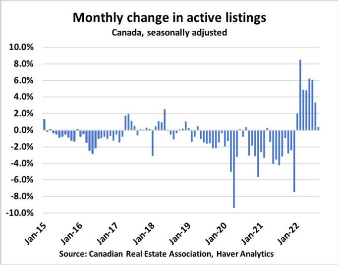 Monthly change in active listings chart
