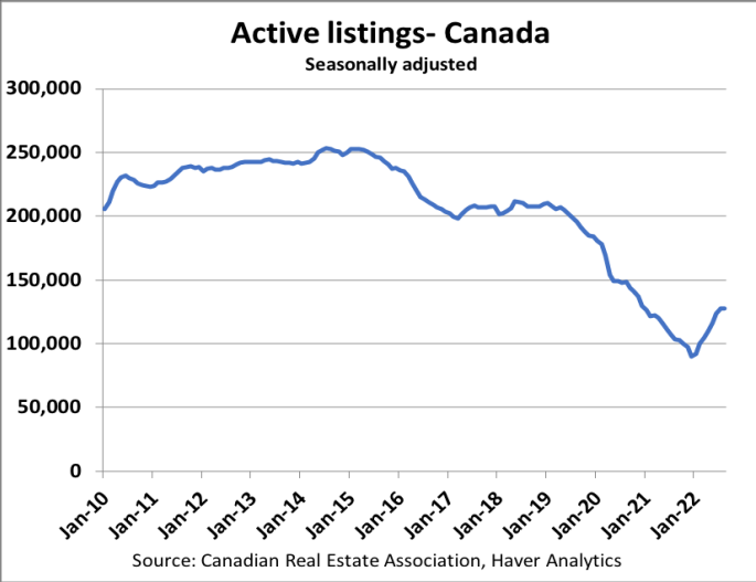 Active listings in Canada chart