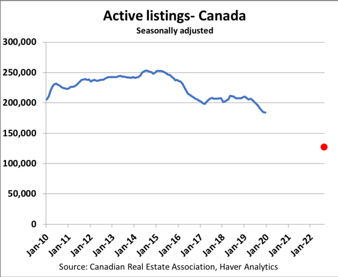 Active listings in Canada chart