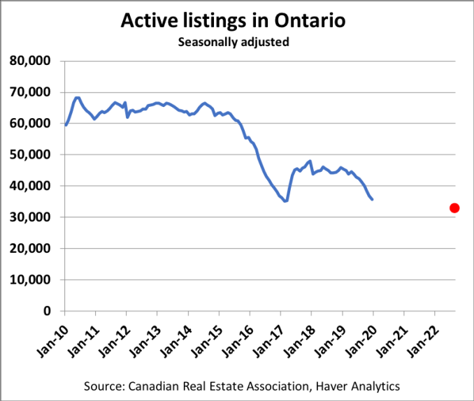 Active listings in Ontario chart