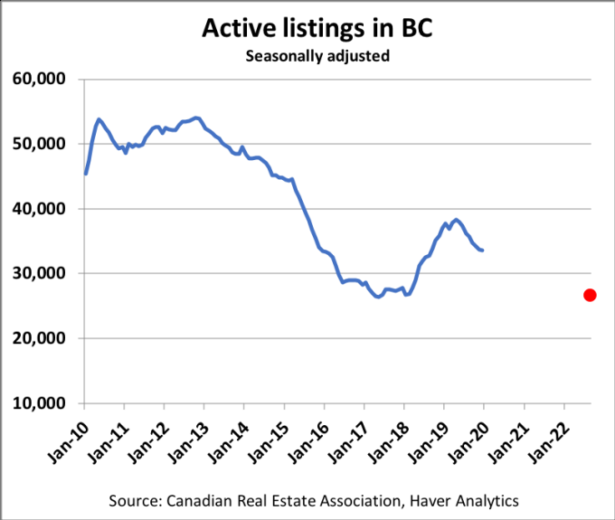 Active listings in BC chart