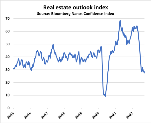 Real estate outlook index chart