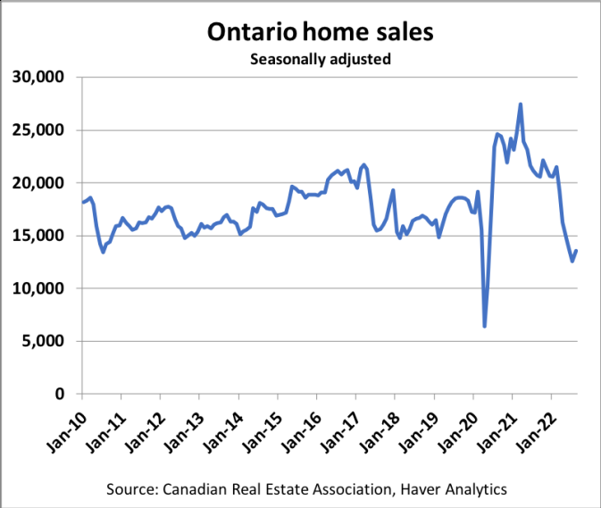 Ontario home sales chart