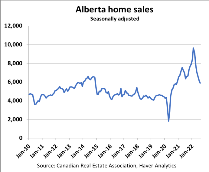 Alberta home sales chart