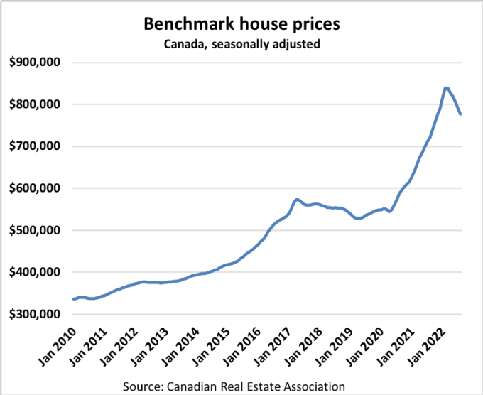 Benchmark house prices chart