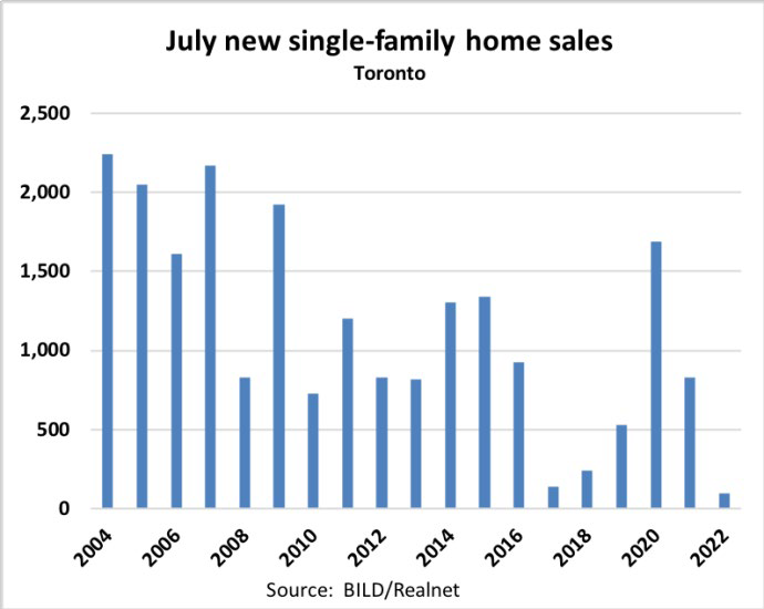July new single-family home sales chart