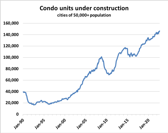 Condo units under construction chart