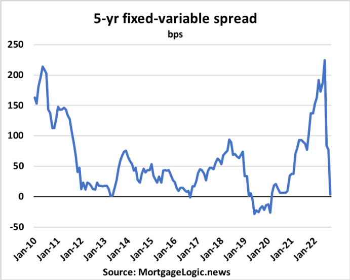 5-year-fixed-variable spread chart