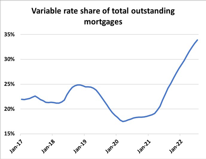 Variable rate of total outstanding mortgages chart