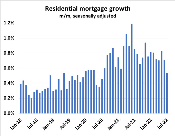 Residential mortgage growth chart