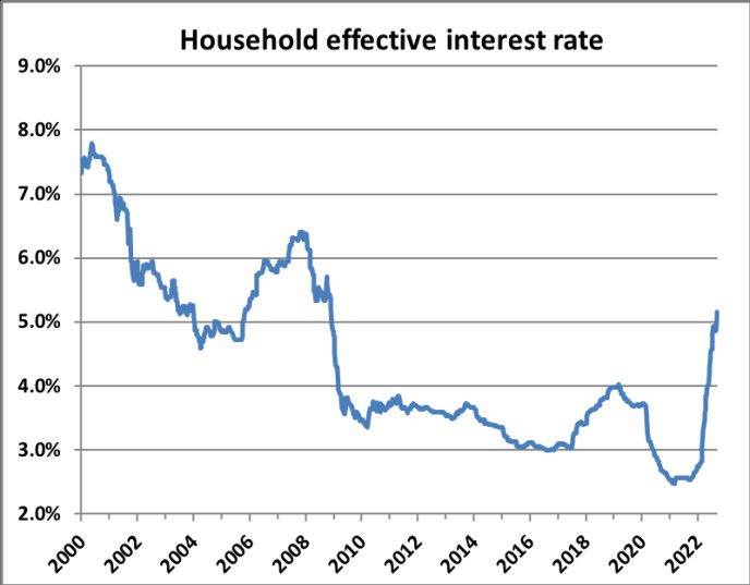 Household effective interest rate chart