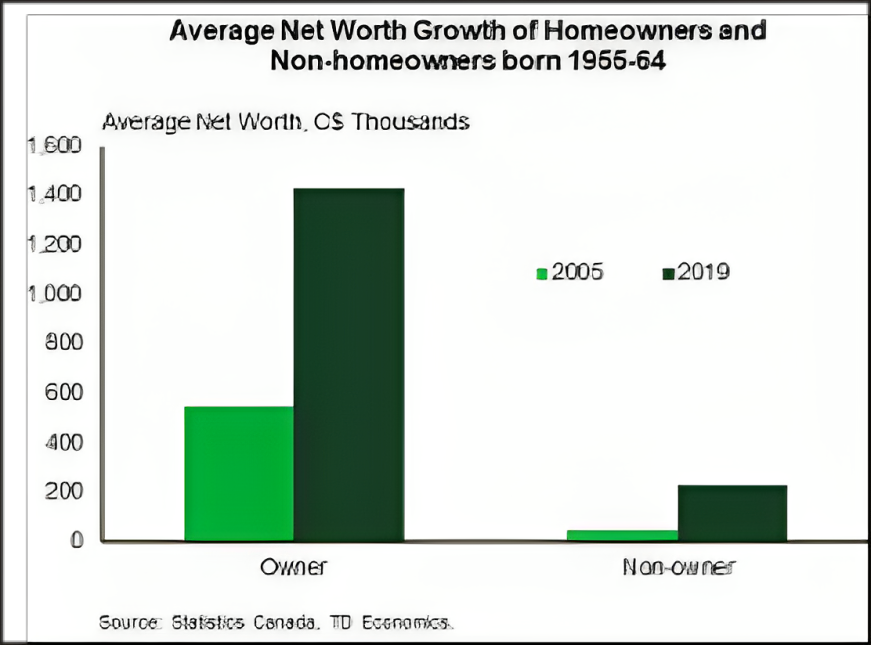 Average net worth growth of homeowners and non-homeowners born in 1955-1964 chart