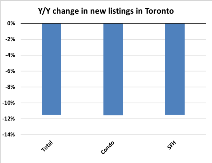 Y/Y change in new listings in Toronto chart