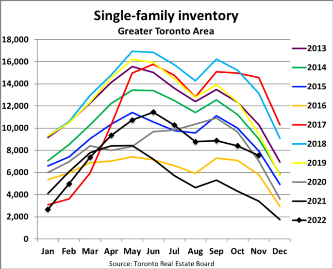 Single-family inventory chart