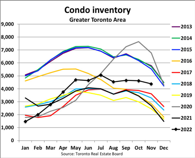 Condo inventory chart