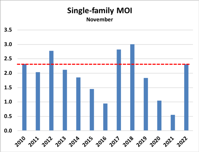 Single-family MOI chart