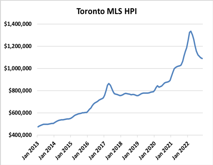 Toronto MLS HPI chart