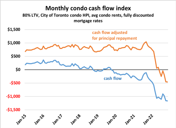 Monthly condo cash flow index chart
