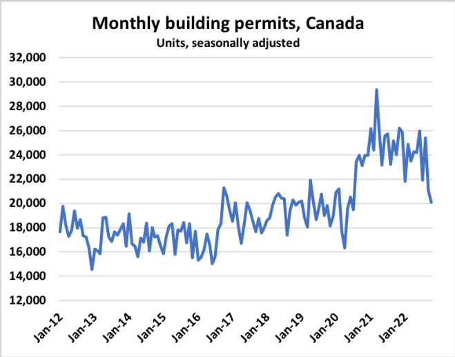 Monthly building permits in Canada chart