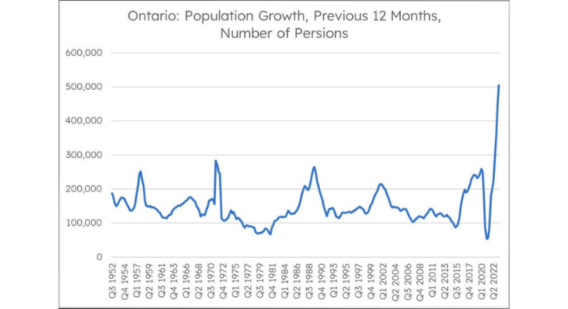 Ontario population growth graph