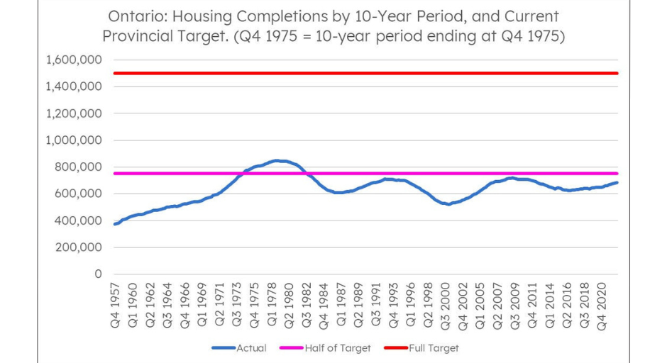 Ontario Housing Completions graph