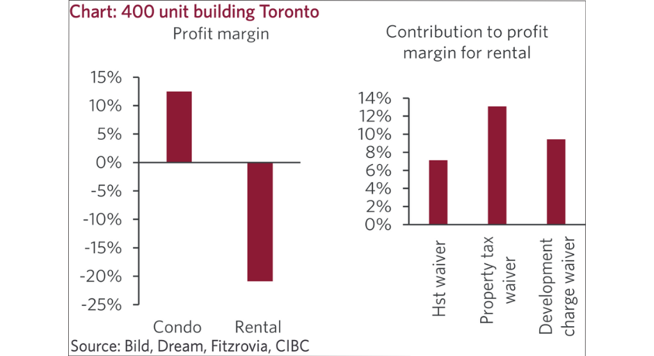 400 unit building in Toronto chart