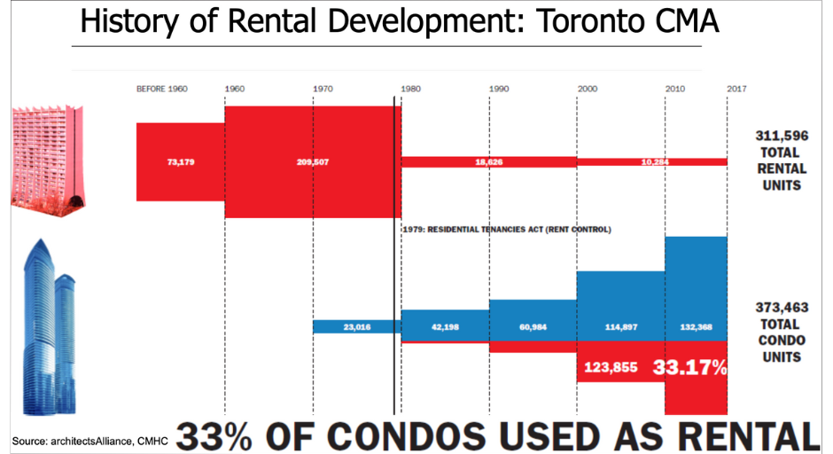 History of rental development in Toronto graph