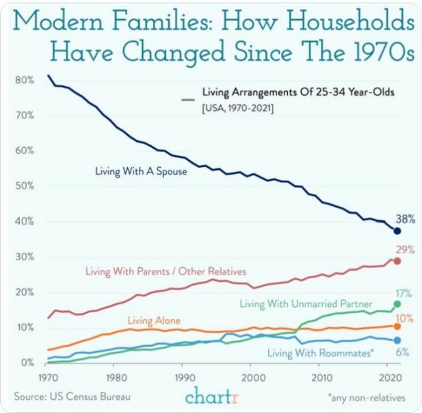 How households changed since seventies graph