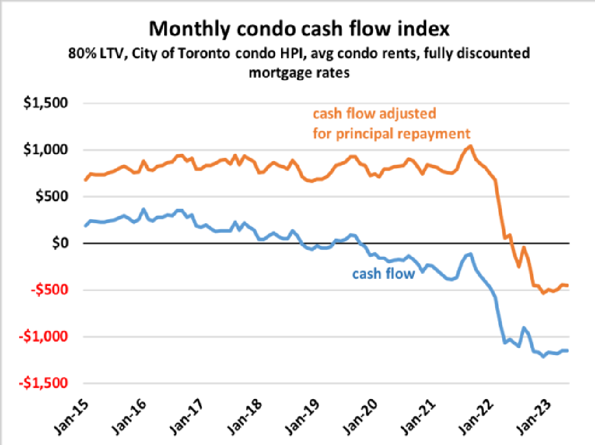 Monthly condo cash flow index graph