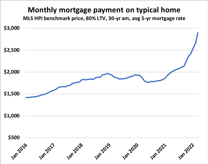 Monthly typical mortgage payment chart