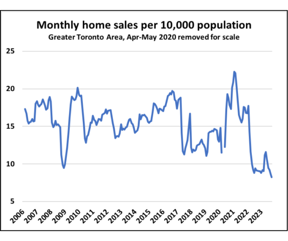 Monthly home sales per 10,000 population