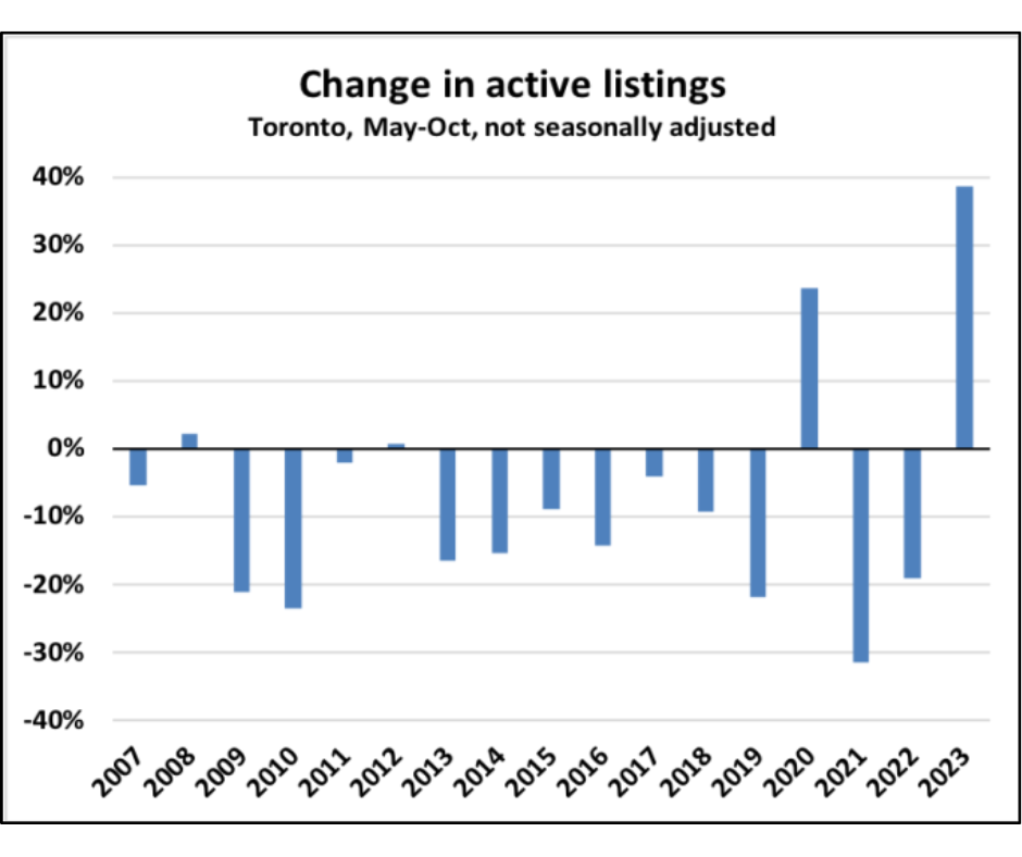 Change in active listings
