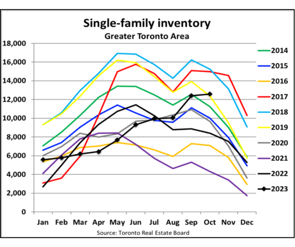 Single-family inventory