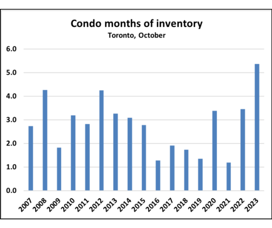 Condo months of inventory