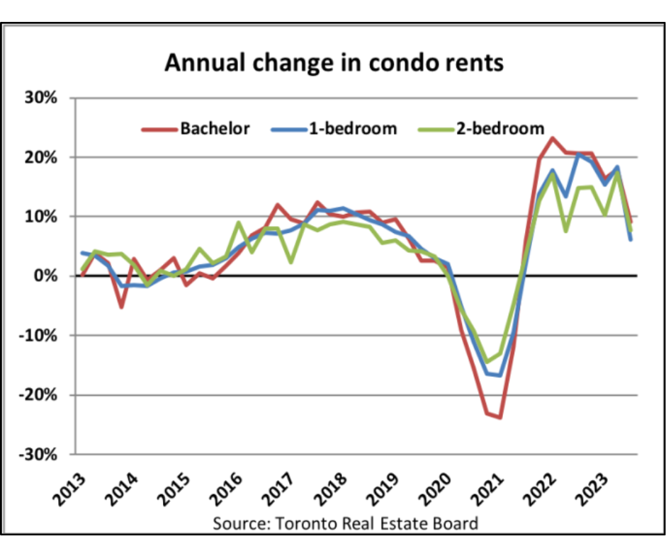 Annual change in condo rents